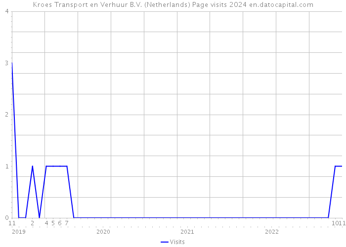 Kroes Transport en Verhuur B.V. (Netherlands) Page visits 2024 