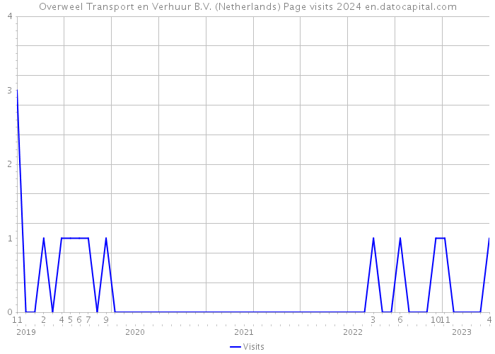 Overweel Transport en Verhuur B.V. (Netherlands) Page visits 2024 