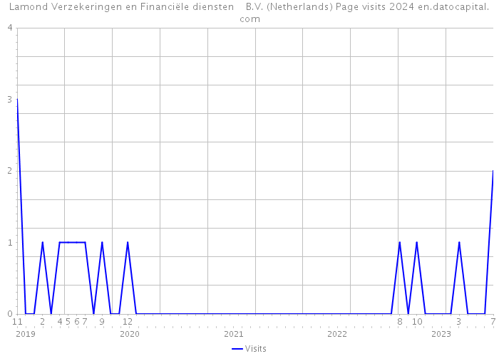 Lamond Verzekeringen en Financiële diensten B.V. (Netherlands) Page visits 2024 