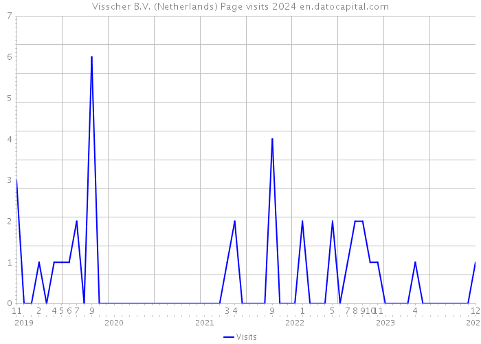 Visscher B.V. (Netherlands) Page visits 2024 
