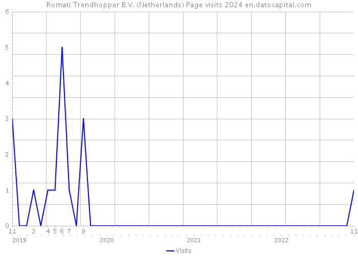 Romati Trendhopper B.V. (Netherlands) Page visits 2024 