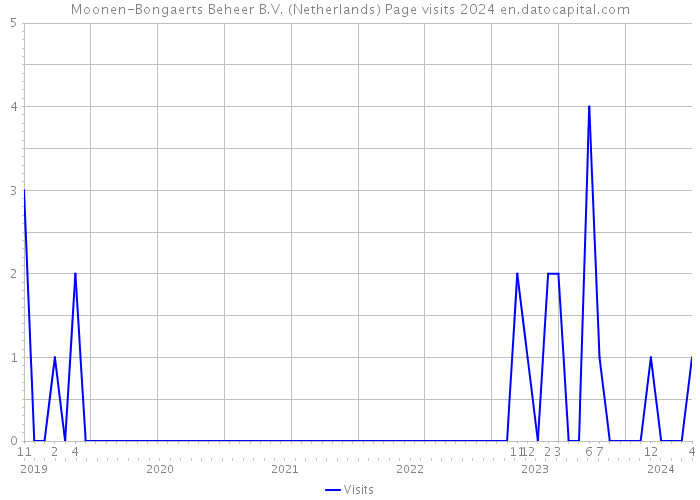 Moonen-Bongaerts Beheer B.V. (Netherlands) Page visits 2024 