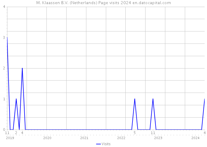 M. Klaassen B.V. (Netherlands) Page visits 2024 