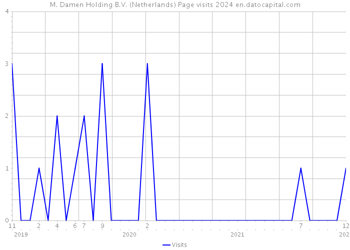 M. Damen Holding B.V. (Netherlands) Page visits 2024 
