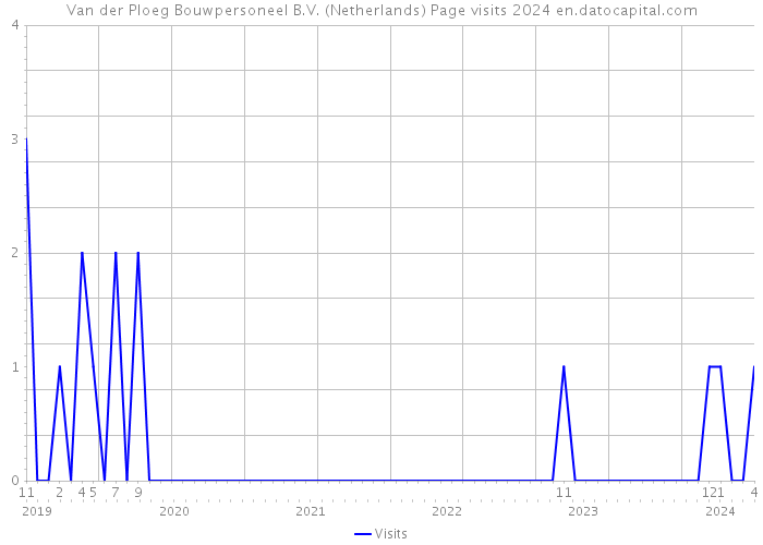 Van der Ploeg Bouwpersoneel B.V. (Netherlands) Page visits 2024 