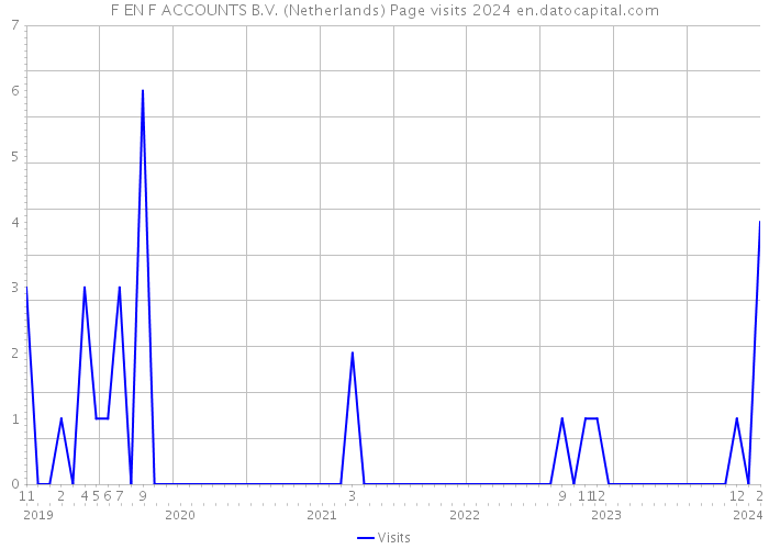 F EN F ACCOUNTS B.V. (Netherlands) Page visits 2024 