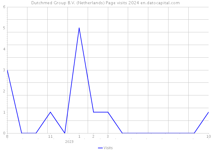 Dutchmed Group B.V. (Netherlands) Page visits 2024 