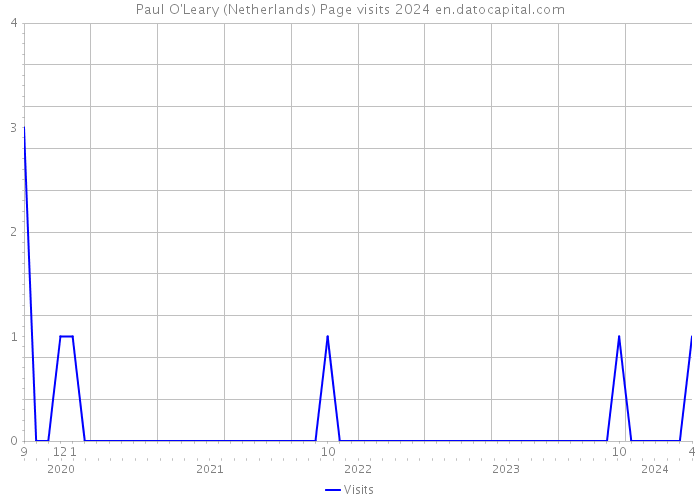 Paul O'Leary (Netherlands) Page visits 2024 