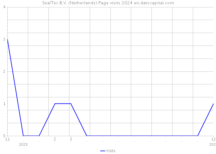 SealTec B.V. (Netherlands) Page visits 2024 