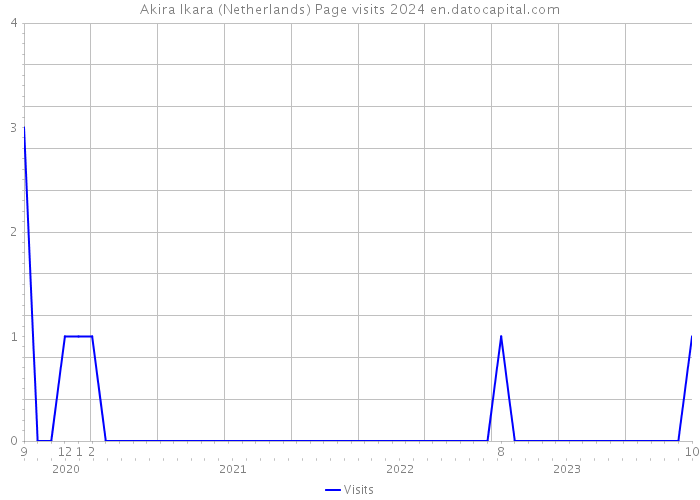 Akira Ikara (Netherlands) Page visits 2024 