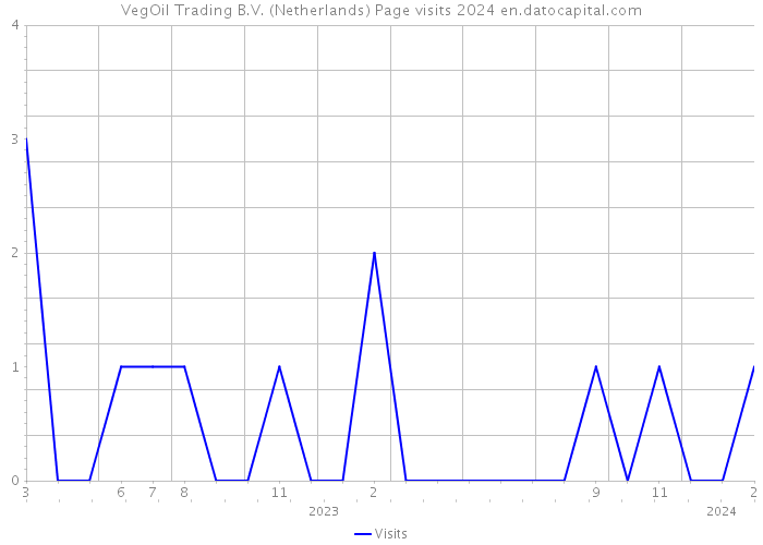 VegOil Trading B.V. (Netherlands) Page visits 2024 