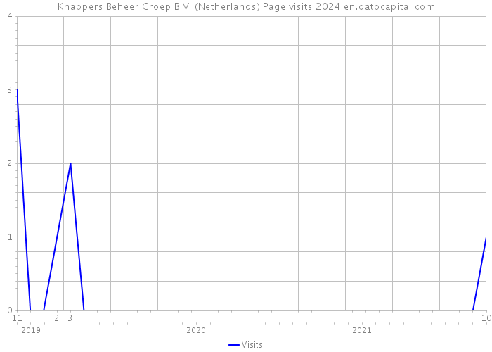 Knappers Beheer Groep B.V. (Netherlands) Page visits 2024 