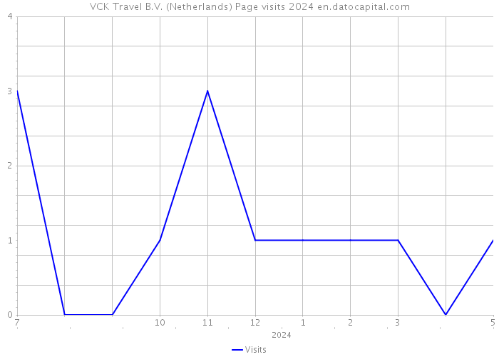 VCK Travel B.V. (Netherlands) Page visits 2024 