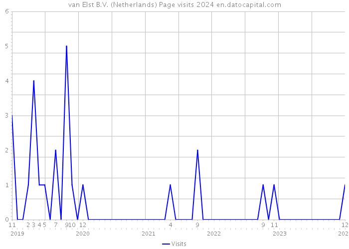 van Elst B.V. (Netherlands) Page visits 2024 
