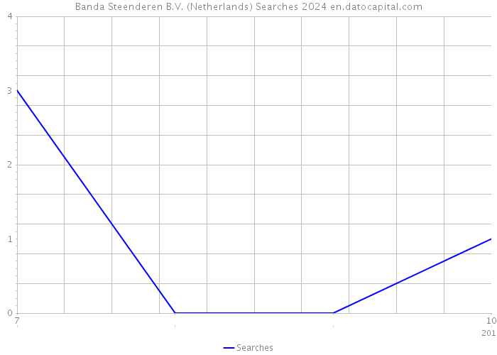 Banda Steenderen B.V. (Netherlands) Searches 2024 