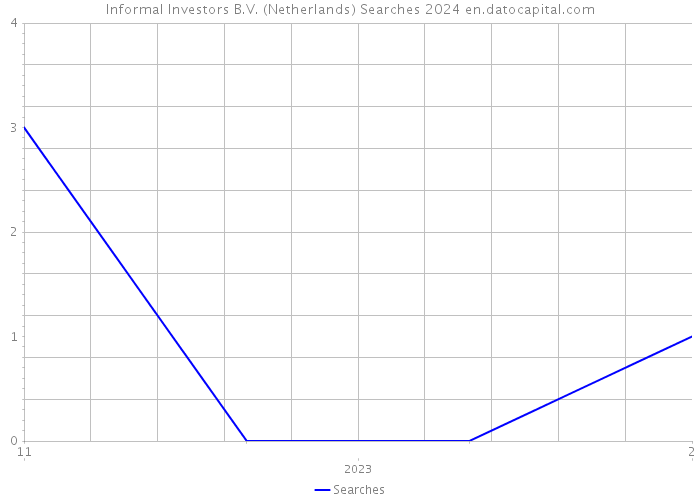 Informal Investors B.V. (Netherlands) Searches 2024 
