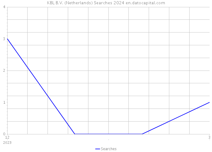 KBL B.V. (Netherlands) Searches 2024 