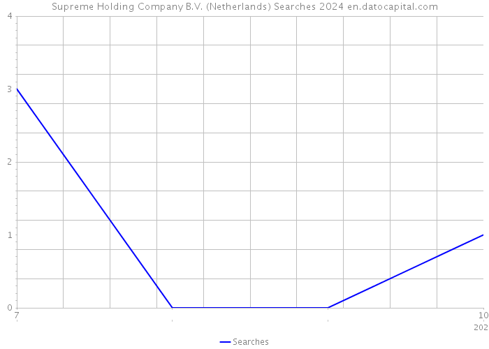 Supreme Holding Company B.V. (Netherlands) Searches 2024 