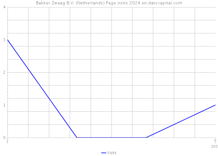 Bakker Zwaag B.V. (Netherlands) Page visits 2024 
