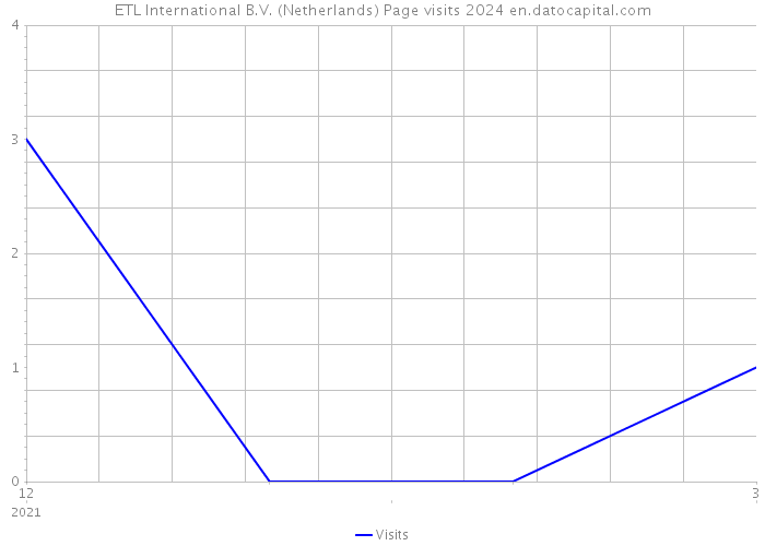 ETL International B.V. (Netherlands) Page visits 2024 