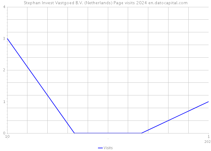 Stephan Invest Vastgoed B.V. (Netherlands) Page visits 2024 