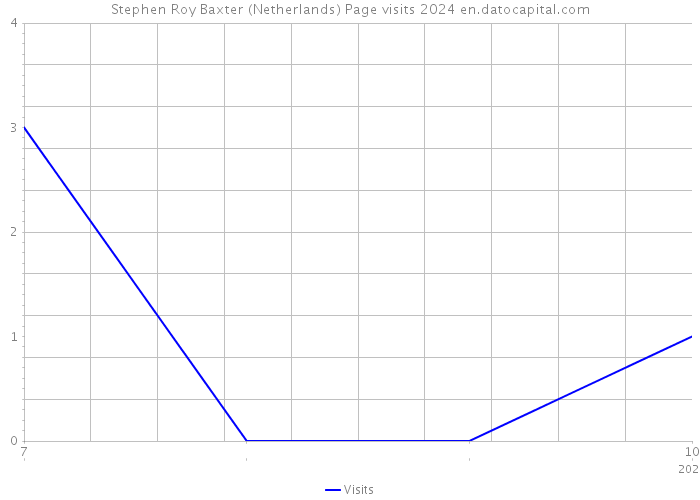 Stephen Roy Baxter (Netherlands) Page visits 2024 