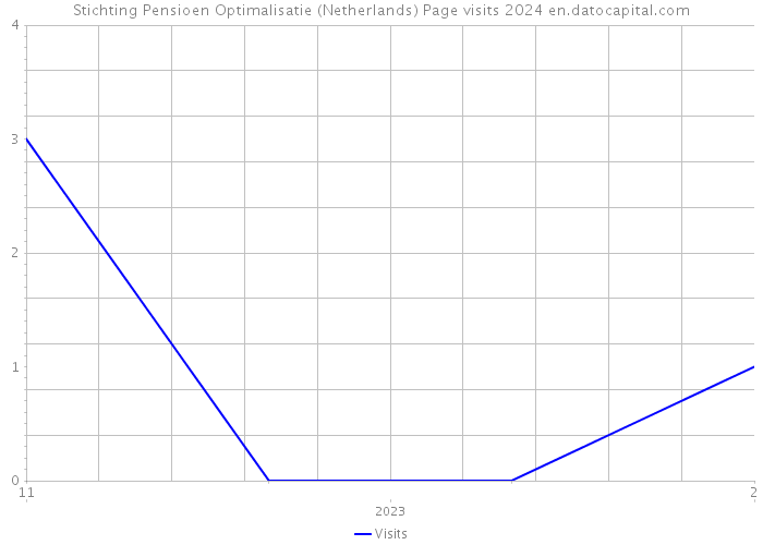 Stichting Pensioen Optimalisatie (Netherlands) Page visits 2024 