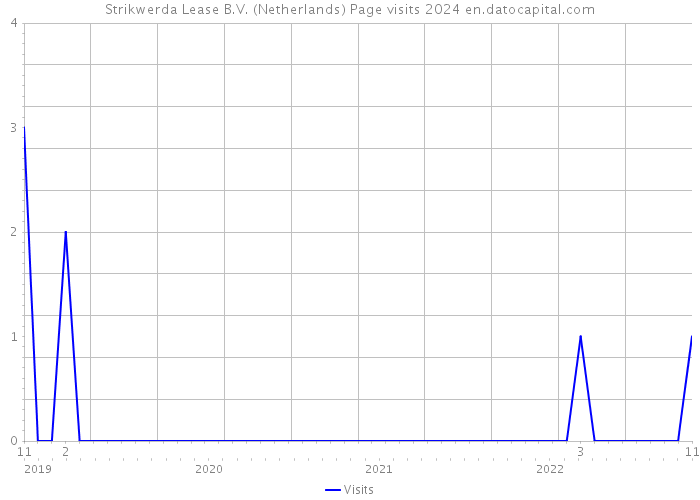 Strikwerda Lease B.V. (Netherlands) Page visits 2024 