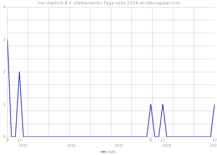 Van Aanholt B.V. (Netherlands) Page visits 2024 