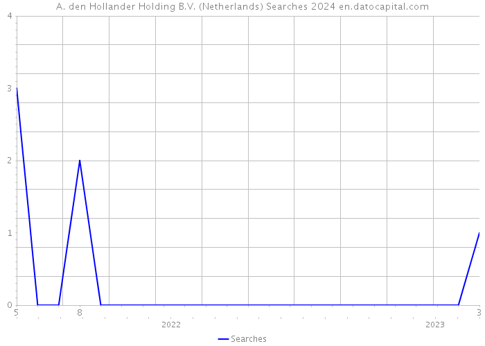 A. den Hollander Holding B.V. (Netherlands) Searches 2024 
