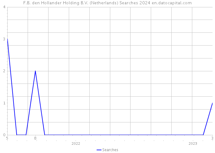 F.B. den Hollander Holding B.V. (Netherlands) Searches 2024 