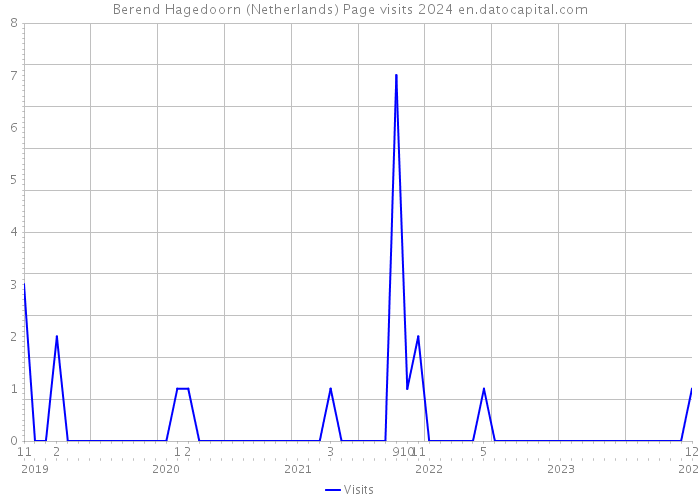 Berend Hagedoorn (Netherlands) Page visits 2024 