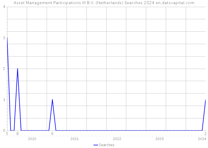 Asset Management Participations III B.V. (Netherlands) Searches 2024 
