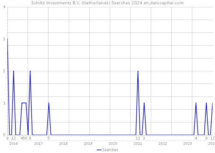 Schiltz Investments B.V. (Netherlands) Searches 2024 