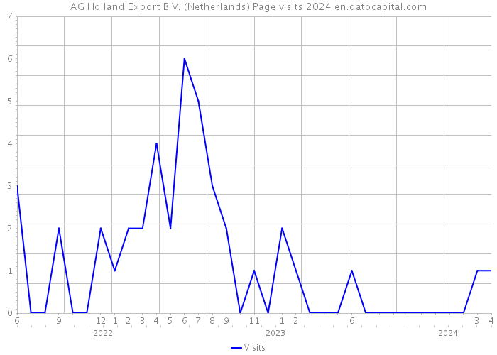 AG Holland Export B.V. (Netherlands) Page visits 2024 