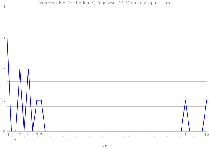 Van Beek B.V. (Netherlands) Page visits 2024 