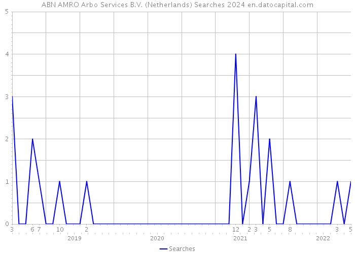 ABN AMRO Arbo Services B.V. (Netherlands) Searches 2024 