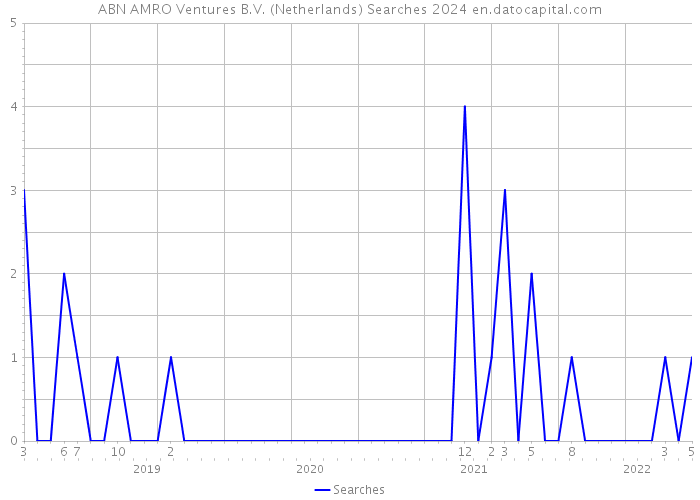 ABN AMRO Ventures B.V. (Netherlands) Searches 2024 
