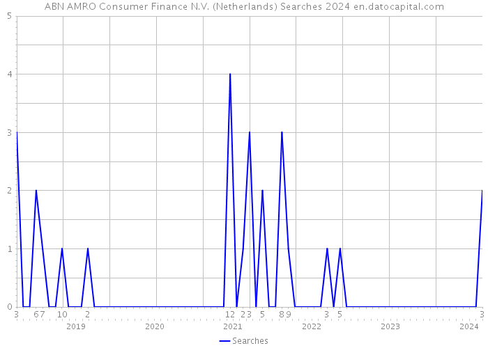 ABN AMRO Consumer Finance N.V. (Netherlands) Searches 2024 