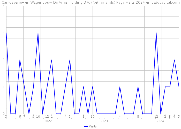 Carrosserie- en Wagenbouw De Vries Holding B.V. (Netherlands) Page visits 2024 