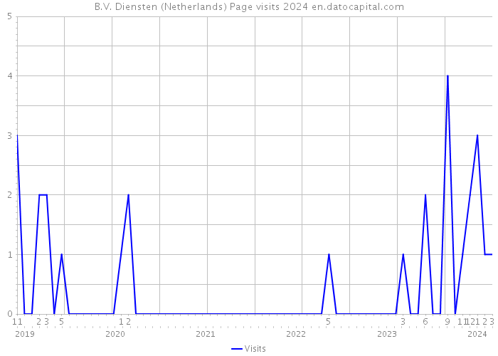 B.V. Diensten (Netherlands) Page visits 2024 