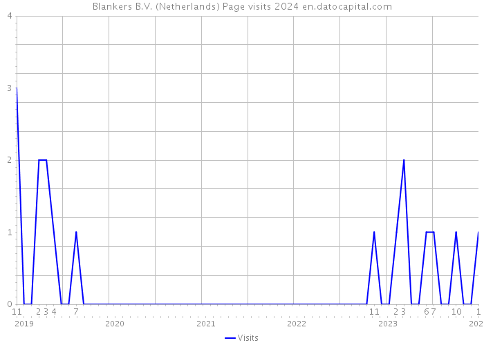 Blankers B.V. (Netherlands) Page visits 2024 