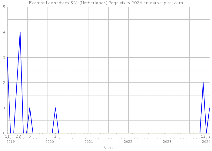 Exempt Loonadvies B.V. (Netherlands) Page visits 2024 