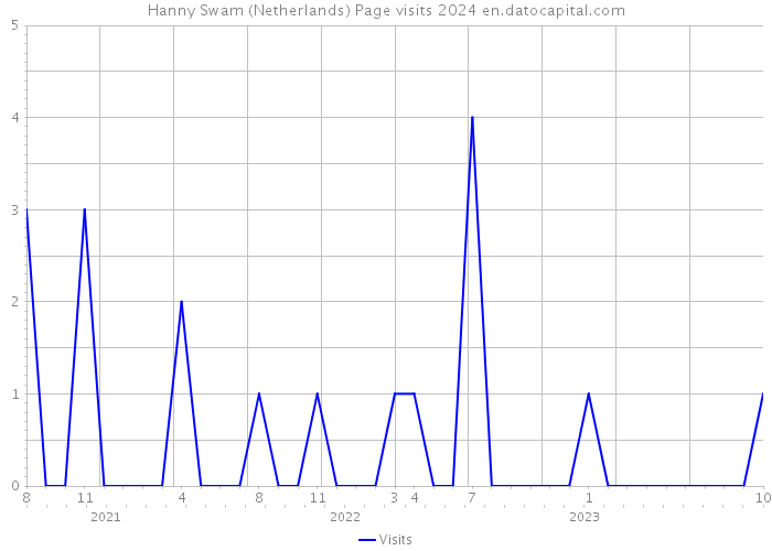 Hanny Swam (Netherlands) Page visits 2024 