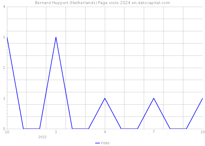 Bernard Huppert (Netherlands) Page visits 2024 