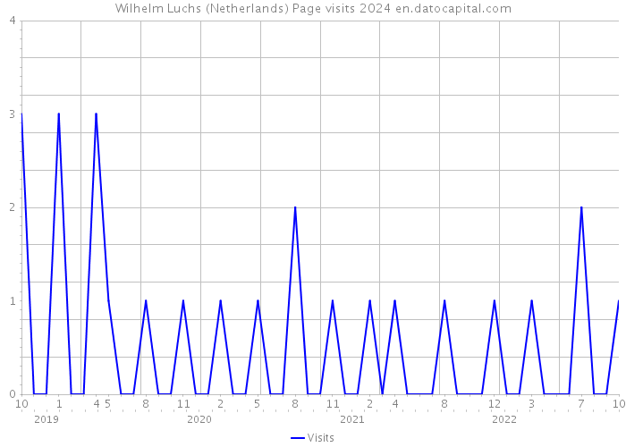 Wilhelm Luchs (Netherlands) Page visits 2024 