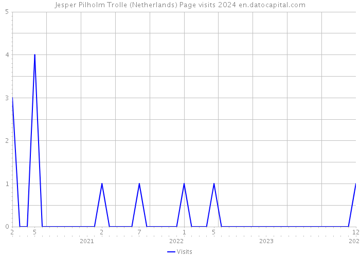 Jesper Pilholm Trolle (Netherlands) Page visits 2024 