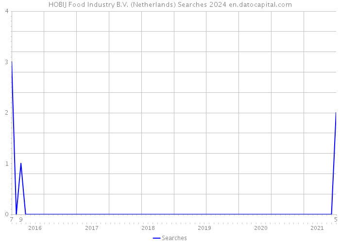 HOBIJ Food Industry B.V. (Netherlands) Searches 2024 