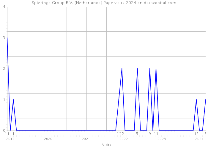 Spierings Group B.V. (Netherlands) Page visits 2024 