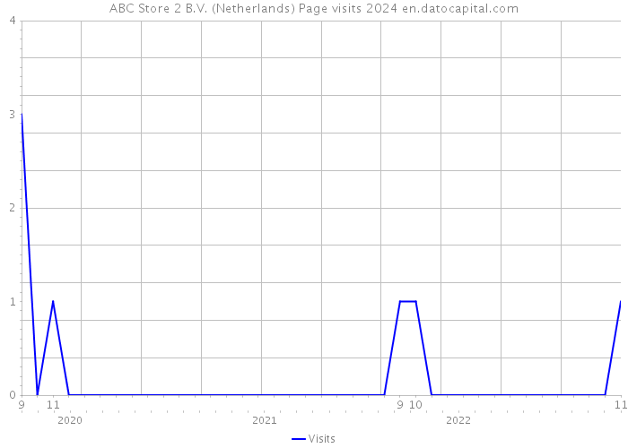 ABC Store 2 B.V. (Netherlands) Page visits 2024 